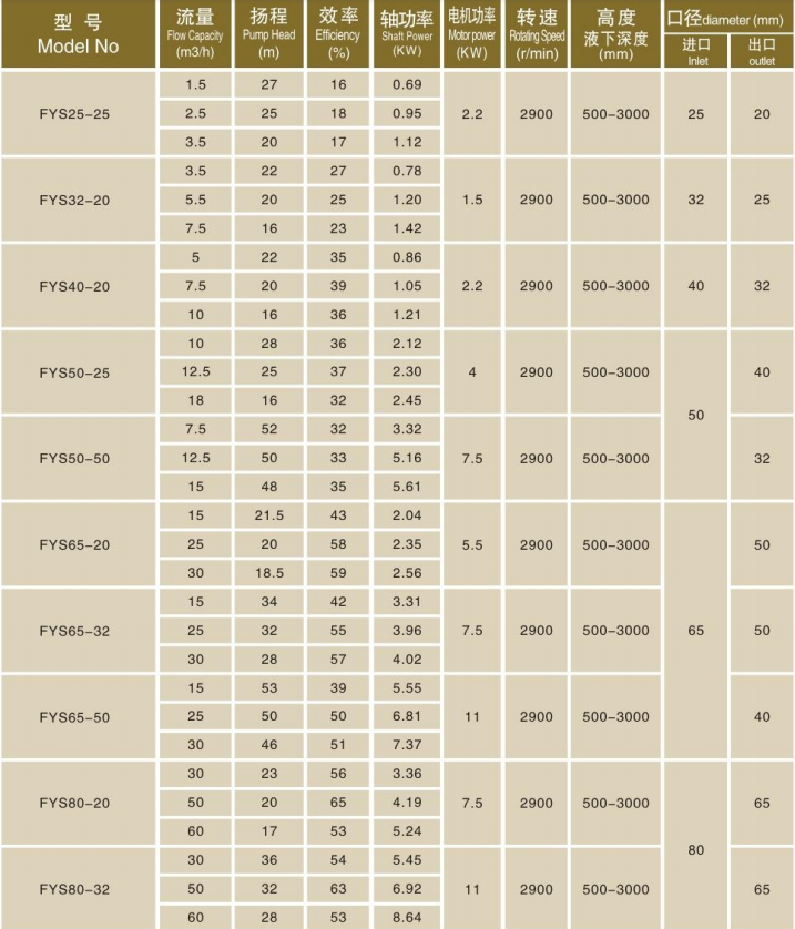 FY長(cháng)軸液下泵參數