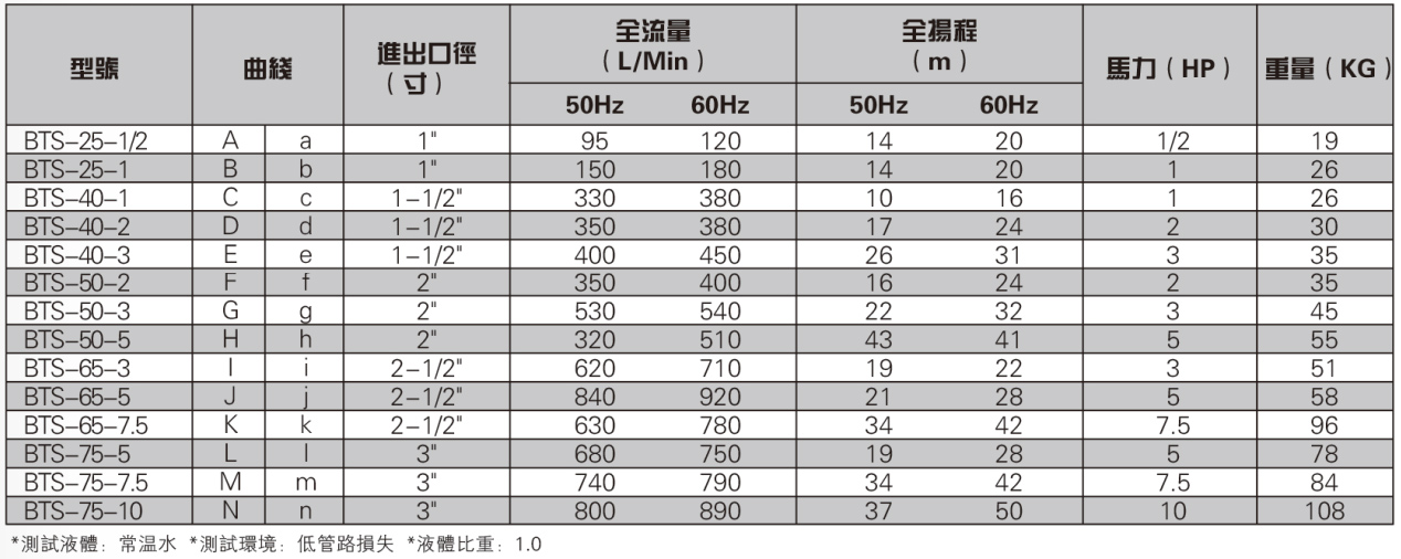 不銹鋼臥式離心泵參數