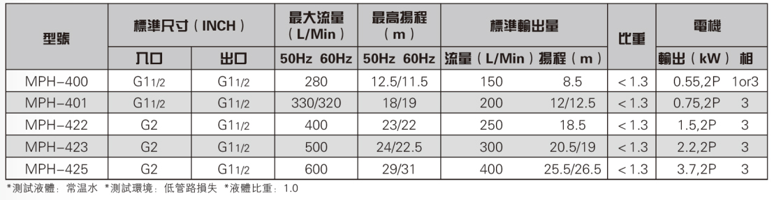 PVDF耐高溫氟塑料磁力泵參數