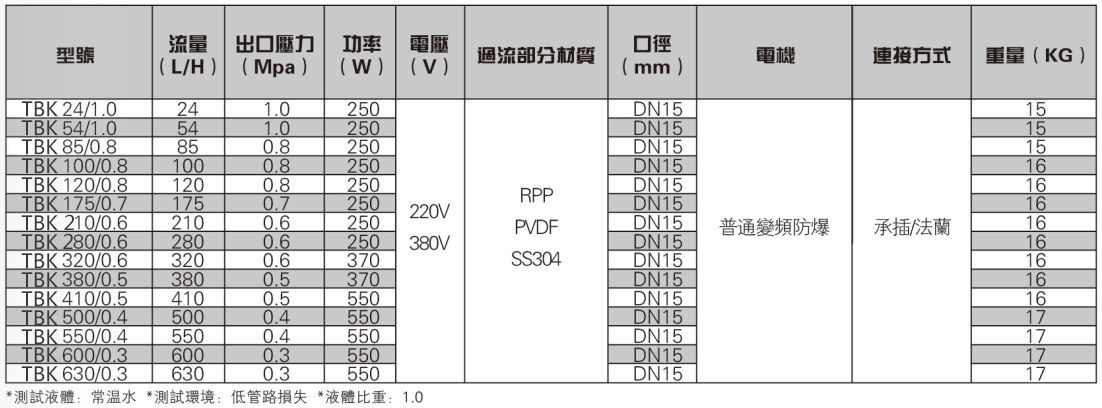 耐腐蝕計量加藥泵參數