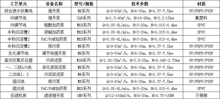 污水處理廠(chǎng)水泵選型