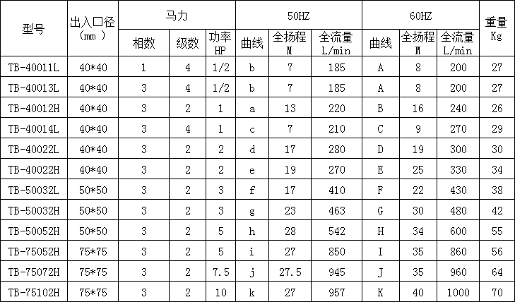 自吸式耐酸堿泵型號參數圖